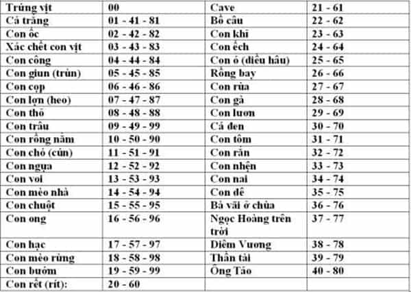 Cách áp dụng bàn số đề theo con vật vào thực tế